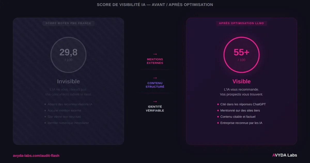 Infographie comparant une entreprise invisible et une entreprise visible pour les IA génératives